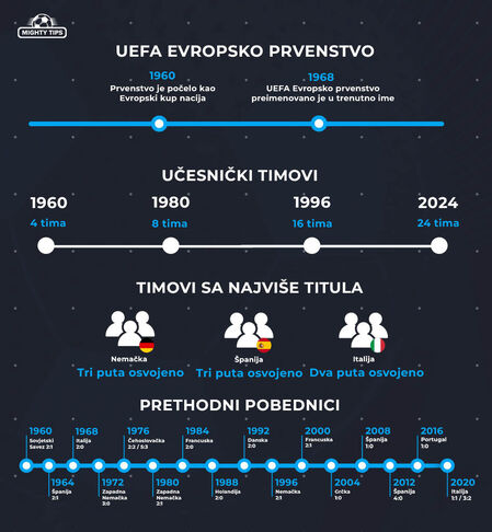  Slika za 'Povijest UEFA Euro Natjecanja'