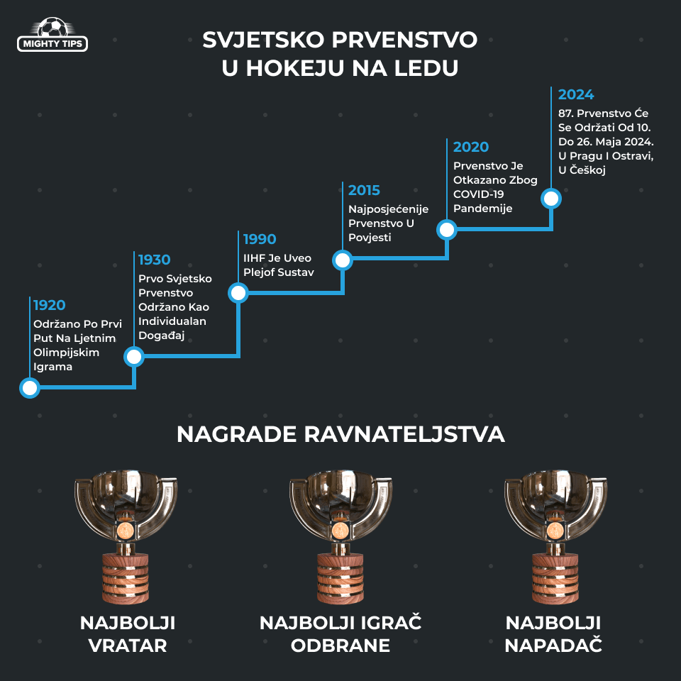 Grafika od 'Kratka povijest klađenja na Svjetska prvenstva u hokeju na ledu 2024.'